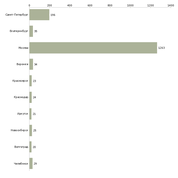Найти работу фитнес консультант-Число вакансий «фитнес консультант» на сайте в городах Росcии