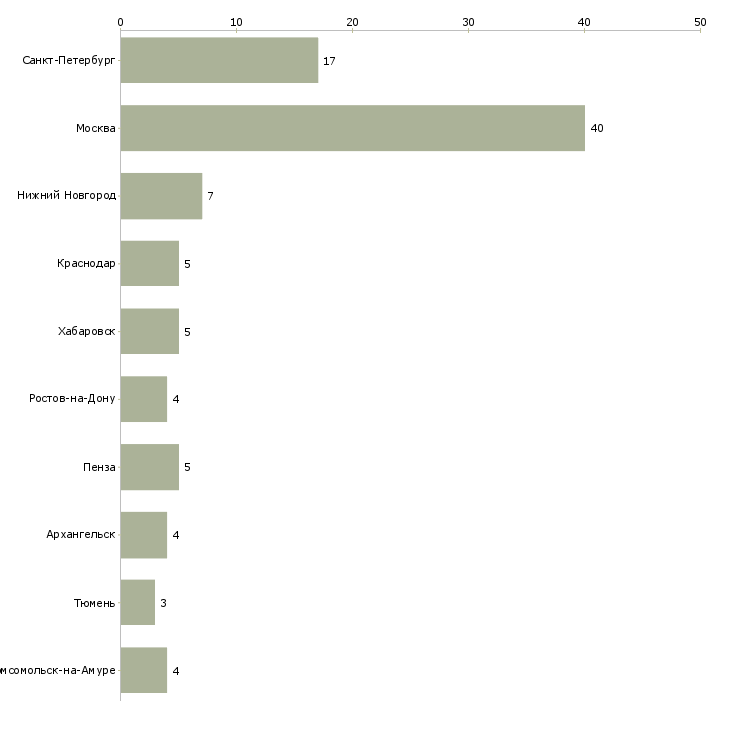 Найти работу экономист по закупкам-Число вакансий «экономист по закупкам» на сайте в городах Росcии