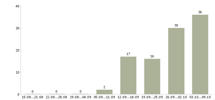 Работа «экономист по закупкам»-Число вакансий «экономист по закупкам» на сайте за 2 месяца