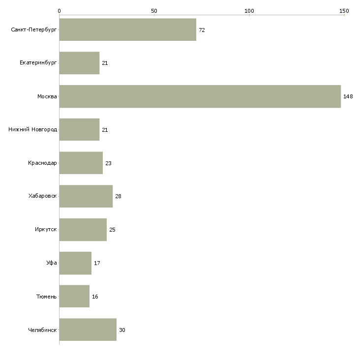 Найти работу экономист по планированию-Число вакансий «экономист по планированию» на сайте в городах Росcии