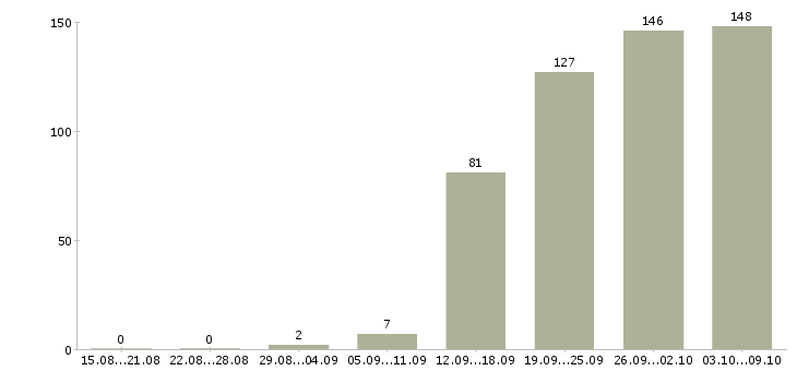 Работа «экономист по планированию»-Число вакансий «экономист по планированию» на сайте за 2 месяца