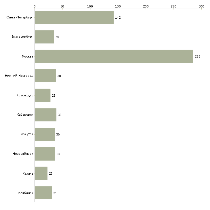 Найти работу экономист по финансовой работе-Число вакансий «экономист по финансовой работе» на сайте в городах Росcии