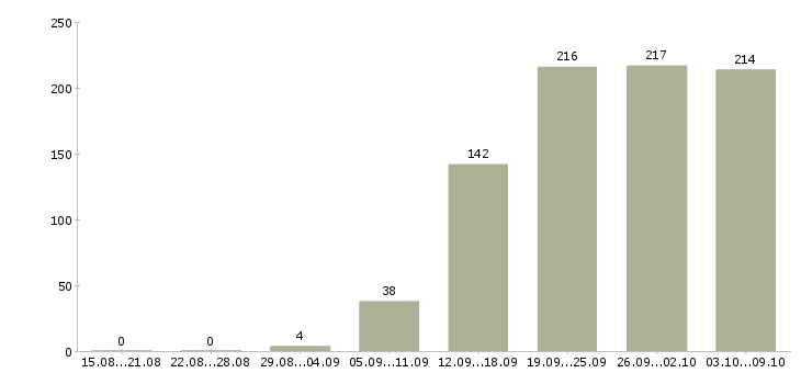 Работа «экономист по финансовой работе»-Число вакансий «экономист по финансовой работе» на сайте за 2 месяца