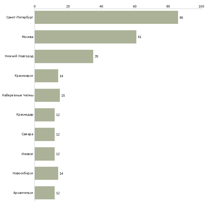 Найти работу электрогазосварщик 4 разряда-Число вакансий «электрогазосварщик 4 разряда» на сайте в городах Росcии
