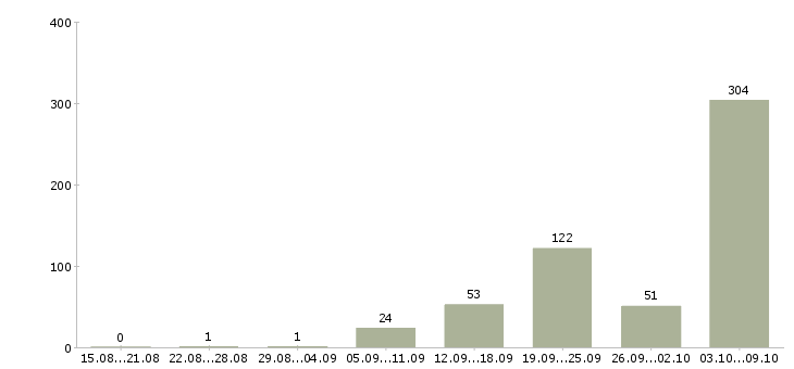 Работа «электрогазосварщик 4 разряда»-Число вакансий «электрогазосварщик 4 разряда» на сайте за 2 месяца