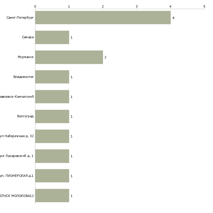 Найти работу электромонтажник судовой-Число вакансий «электромонтажник судовой» на сайте в городах Росcии