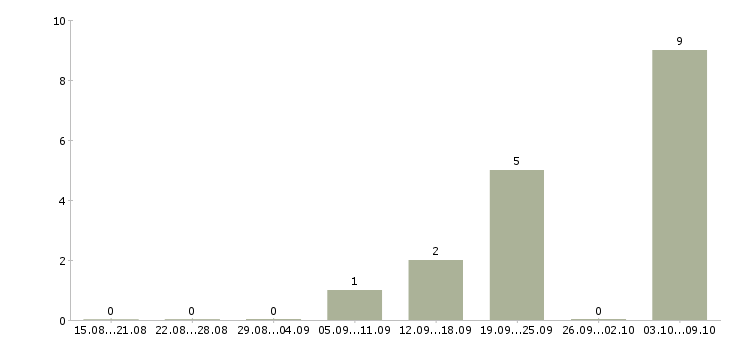 Работа «электромонтажник судовой»-Число вакансий «электромонтажник судовой» на сайте за 2 месяца