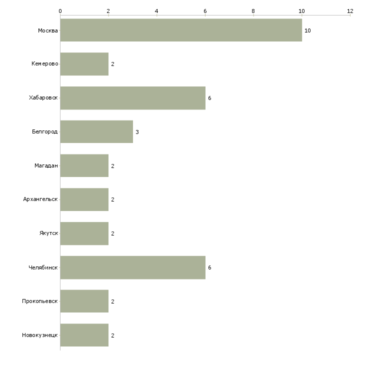 Найти работу электрослесарь кипиа-Число вакансий «электрослесарь кипиа» на сайте в городах Росcии