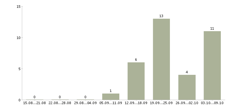 Работа «электрослесарь кипиа»-Число вакансий «электрослесарь кипиа» на сайте за 2 месяца