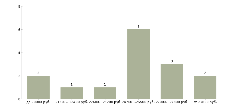Найти работу администратор рецепции в Москве - График распределения вакансий «администратор рецепции» по зарплате