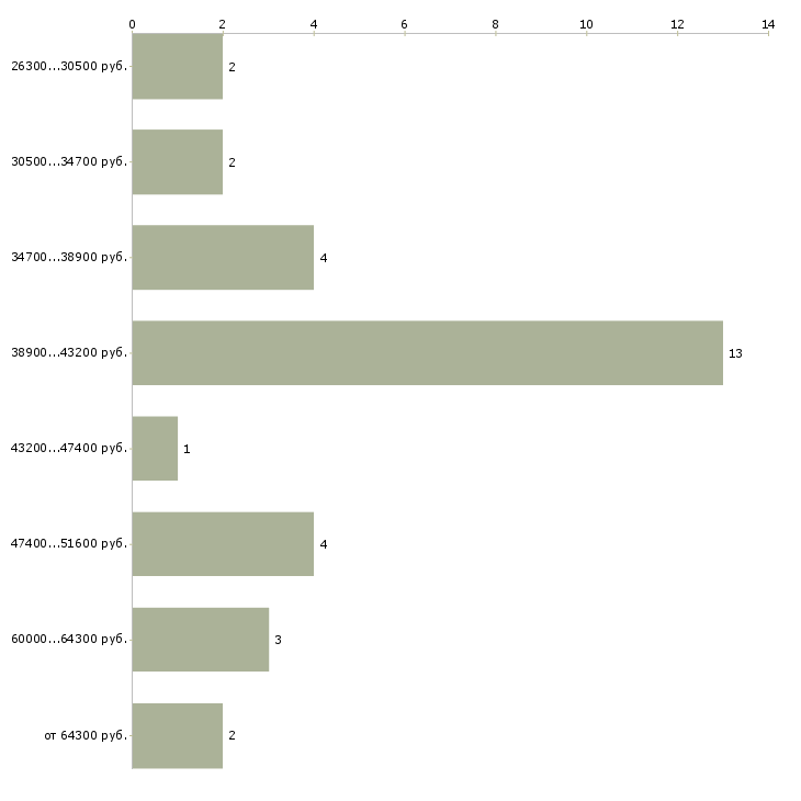 Найти работу маркировщица в Москве - График распределения вакансий «маркировщица» по зарплате