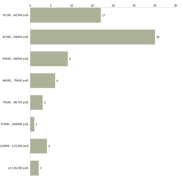 Найти работу менеджер по продажам финансовых продуктов в Новосибирске - График распределения вакансий «менеджер по продажам финансовых продуктов» по зарплате