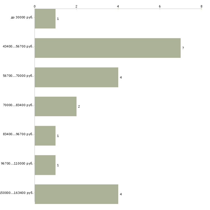 Найти работу руководитель it проектов Санкт-петербург - График распределения вакансий «руководитель it проектов» по зарплате
