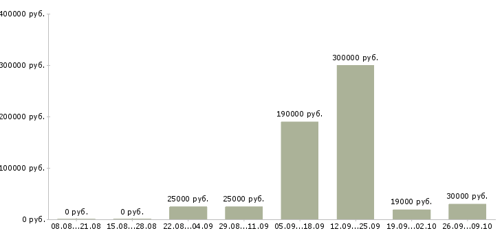 Вакансии hr в Липецке - Медиана зарплат hr в Липецке за 2 месяца