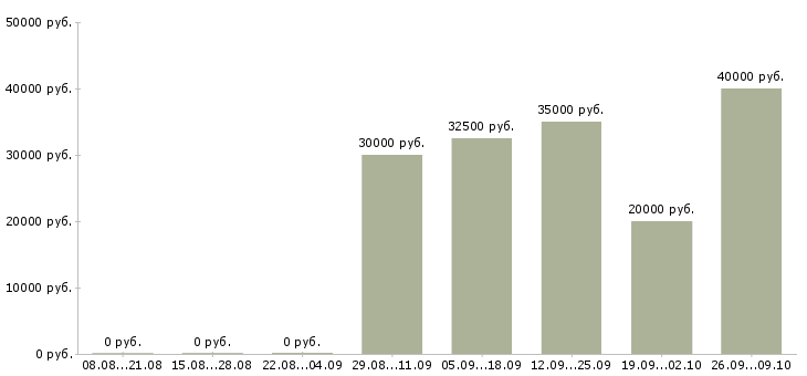 Вакансии автослесари Нижний новгород - Медиана зарплат автослесари Нижний новгород за 2 месяца