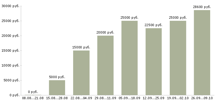 Вакансии администратор интернет магазина Башкортостан - Медиана зарплат администратор интернет магазина Башкортостан за 2 месяца