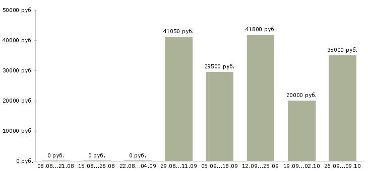 Вакансии активные сотрудники в крупную компанию в Кемерово - Медиана зарплат активные сотрудники в крупную компанию в Кемерово за 2 месяца