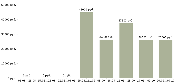 Вакансии бизнес дома в Самаре - Медиана зарплат бизнес дома в Самаре за 2 месяца