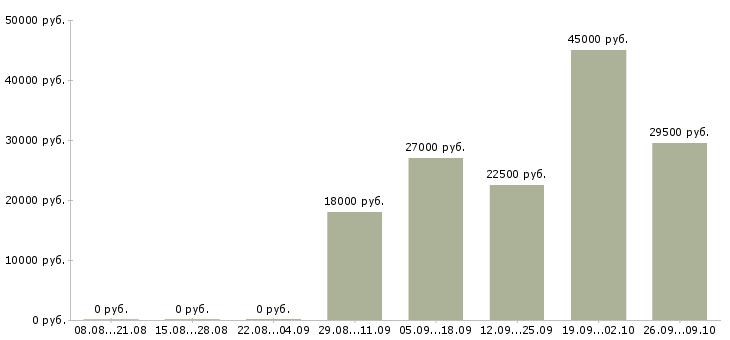Вакансии бригада Удмуртия - Медиана зарплат бригада Удмуртия за 2 месяца