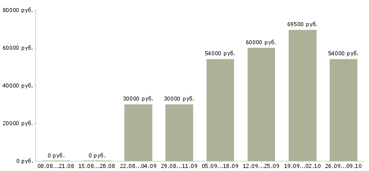 Вакансии бригадир в Кирове - Медиана зарплат бригадир в Кирове за 2 месяца