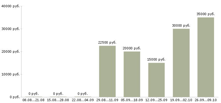 Вакансии в интернете на дому в Абакане - Медиана зарплат в интернете на дому в Абакане за 2 месяца