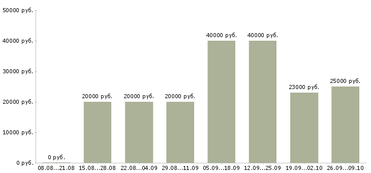 Вакансии в интернете совмещение в Тольятти - Медиана зарплат в интернете совмещение в Тольятти за 2 месяца