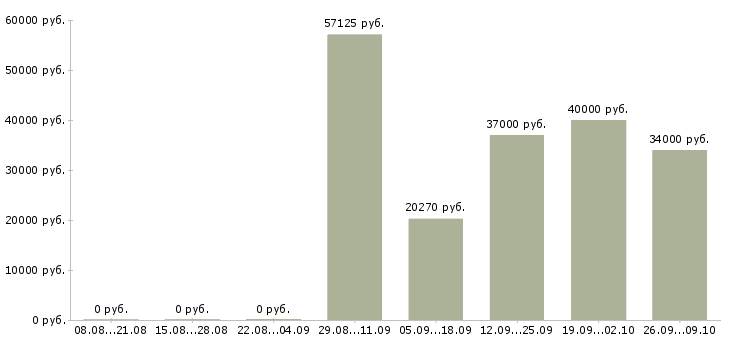 Вакансии в московской области в Казани - Медиана зарплат в московской области в Казани за 2 месяца
