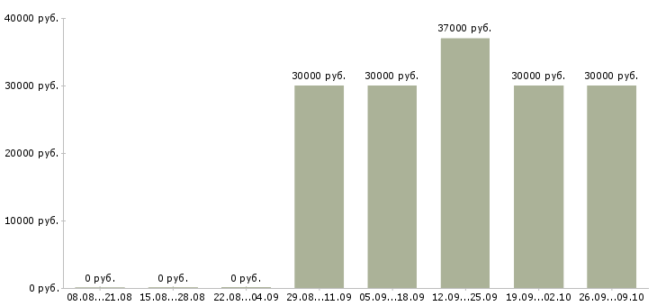 Вакансии в розница в Воронеже - Медиана зарплат в розница в Воронеже за 2 месяца