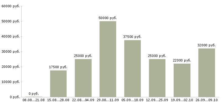 Вакансии в свободное время в Мурманске - Медиана зарплат в свободное время в Мурманске за 2 месяца