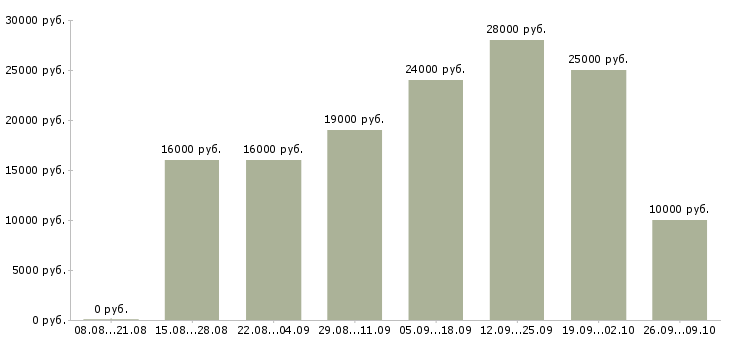 Вакансии в свободное время в Ставрополе - Медиана зарплат в свободное время в Ставрополе за 2 месяца