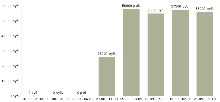 Вакансии вахтовый метод в Энгельсе - Медиана зарплат вахтовый метод в Энгельсе за 2 месяца