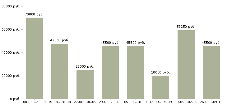 Вакансии водитель грузового автомобиля Нижний новгород - Медиана зарплат водитель грузового автомобиля Нижний новгород за 2 месяца