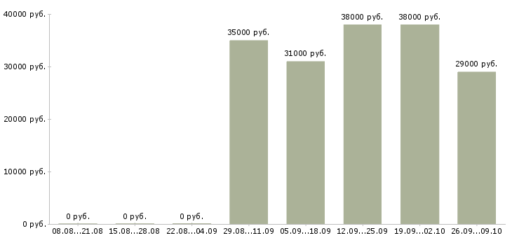 Вакансии водитель экспедитор в с в Кирове - Медиана зарплат водитель экспедитор в с в Кирове за 2 месяца