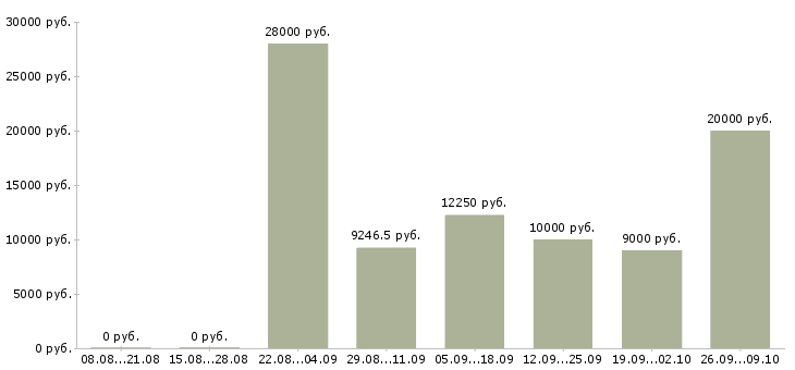 Вакансии воспитатели Нижний новгород - Медиана зарплат воспитатели Нижний новгород за 2 месяца