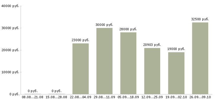 Вакансии врач в Ярославле - Медиана зарплат врач в Ярославле за 2 месяца
