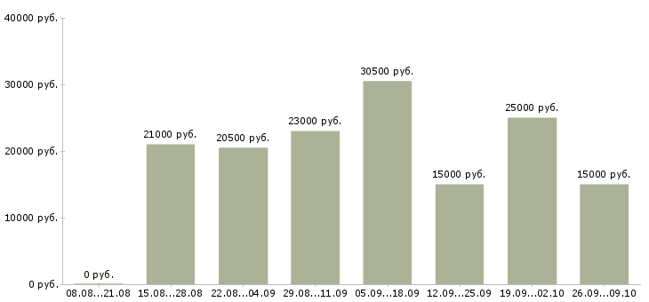 Вакансии всем новичкам в Ставрополе - Медиана зарплат всем новичкам в Ставрополе за 2 месяца