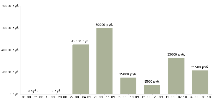 Вакансии главный специалист Ростов-на-дону - Медиана зарплат главный специалист Ростов-на-дону за 2 месяца