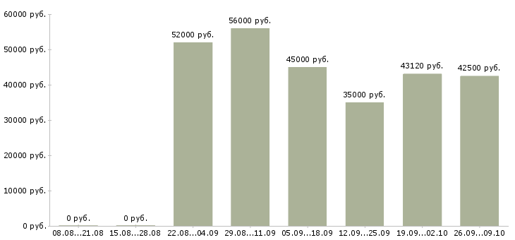 Вакансии грузчик на погрузку вахта в Волгограде - Медиана зарплат грузчик на погрузку вахта в Волгограде за 2 месяца