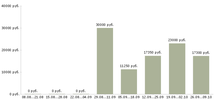 Вакансии директор магазинов в Курске - Медиана зарплат директор магазинов в Курске за 2 месяца