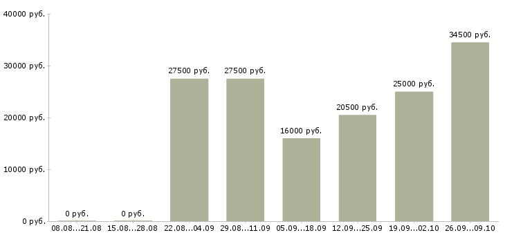 Вакансии для менеджеров в Владикавказе - Медиана зарплат для менеджеров в Владикавказе за 2 месяца