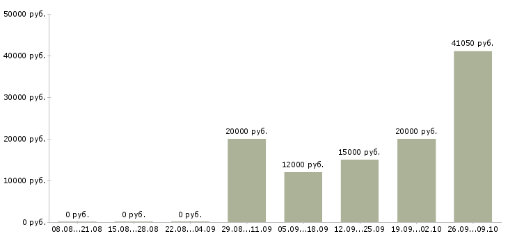 Вакансии для новичков в Абакане - Медиана зарплат для новичков в Абакане за 2 месяца