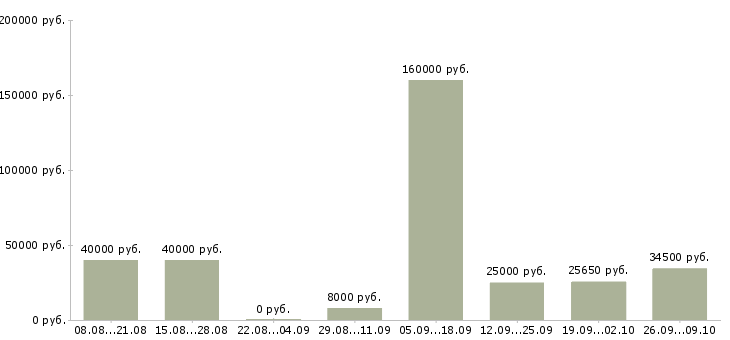 Вакансии для новичков в Балаково - Медиана зарплат для новичков в Балаково за 2 месяца
