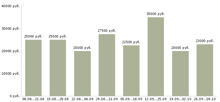 Вакансии дома для активных людей в Екатеринбурге - Медиана зарплат дома для активных людей в Екатеринбурге за 2 месяца