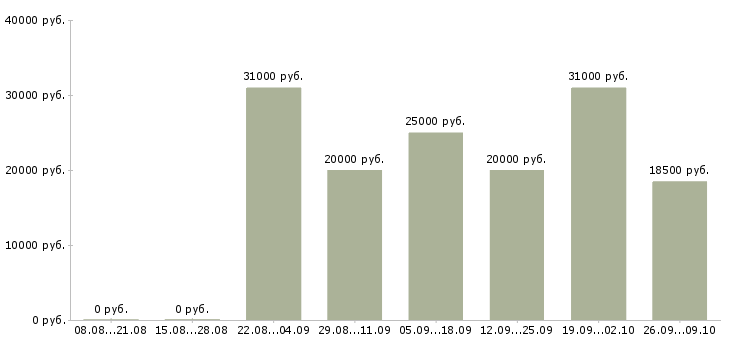Вакансии женщины в Иркутске - Медиана зарплат женщины в Иркутске за 2 месяца