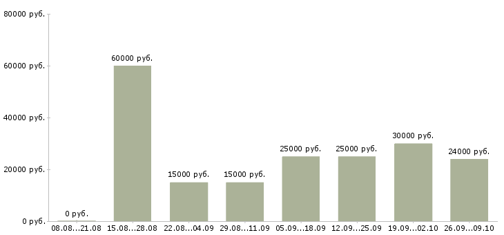 Вакансии заработок в Ярославле - Медиана зарплат заработок в Ярославле за 2 месяца