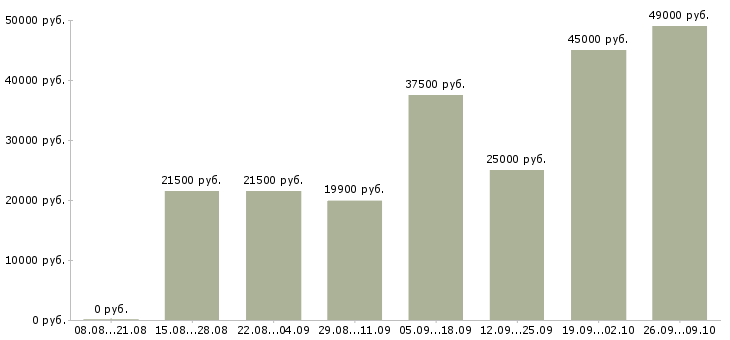 Вакансии или подработка Ростов-на-дону - Медиана зарплат или подработка Ростов-на-дону за 2 месяца
