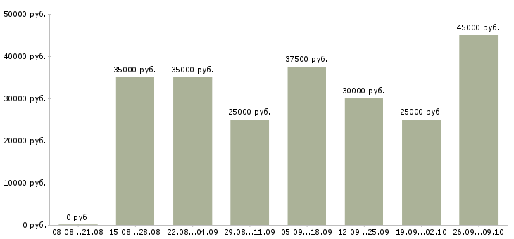 Вакансии интернет консультант в Липецке - Медиана зарплат интернет консультант в Липецке за 2 месяца