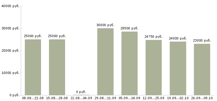 Вакансии информационный менеджер в Ульяновске - Медиана зарплат информационный менеджер в Ульяновске за 2 месяца