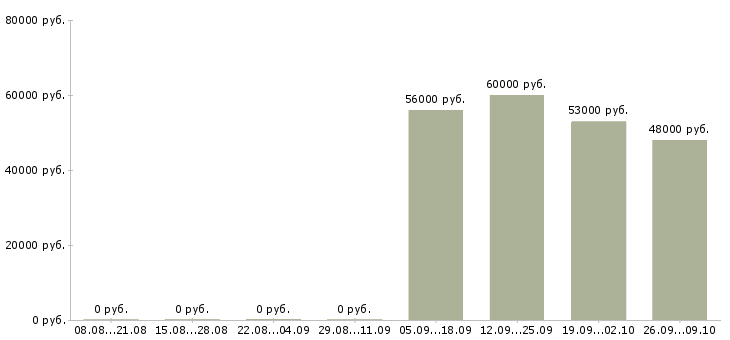 Вакансии кассир на сменный график работы в Иваново - Медиана зарплат кассир на сменный график работы в Иваново за 2 месяца