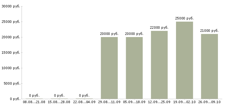Вакансии кассир продуктового супермаркета Санкт-петербург - Медиана зарплат кассир продуктового супермаркета Санкт-петербург за 2 месяца